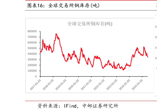 你知道全球交易所铜库存吨?