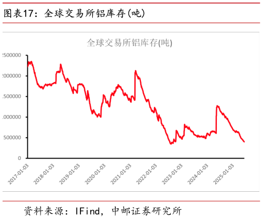如何了解全球交易所铝库存吨?