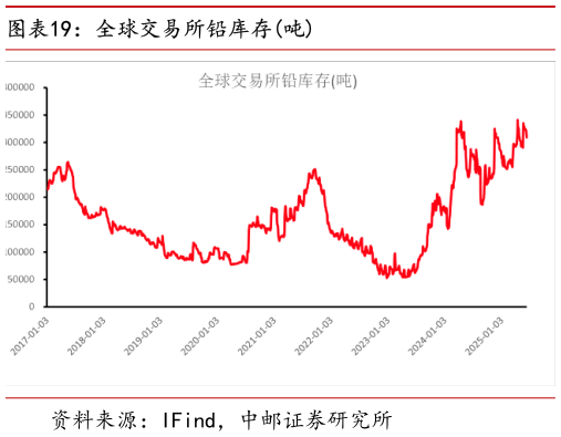 如何了解全球交易所铅库存吨?
