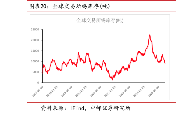各位网友请教一下全球交易所锡库存吨?