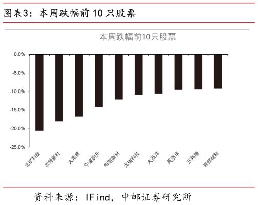 如何解释本周跌幅前 10 只股票