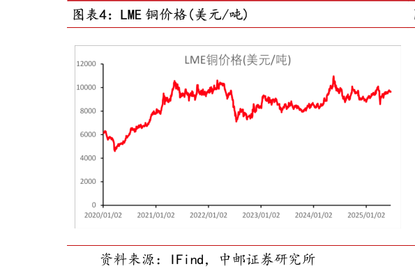 如何才能LME 铜价格美元吨