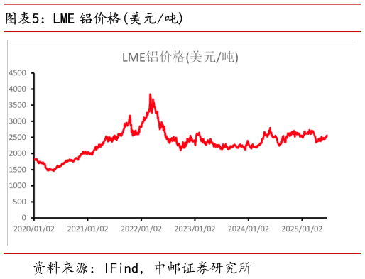 你知道LME 铝价格美元吨