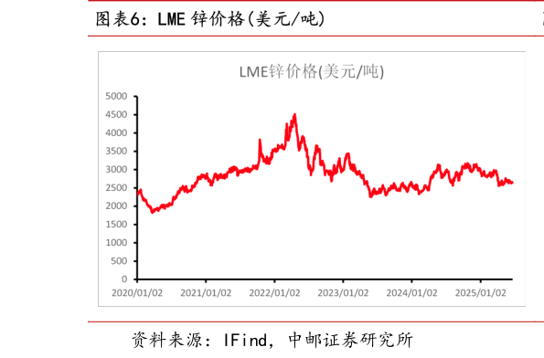 如何看待LME 锌价格美元吨