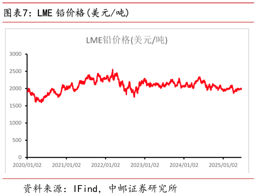 想问下各位网友LME 铅价格美元吨