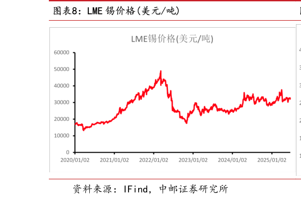 如何解释LME 锡价格美元吨