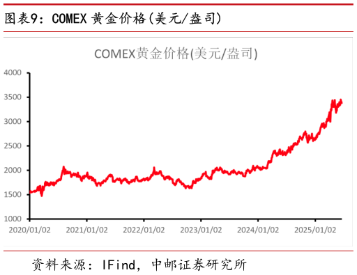 如何了解COMEX 黄金价格美元盎司