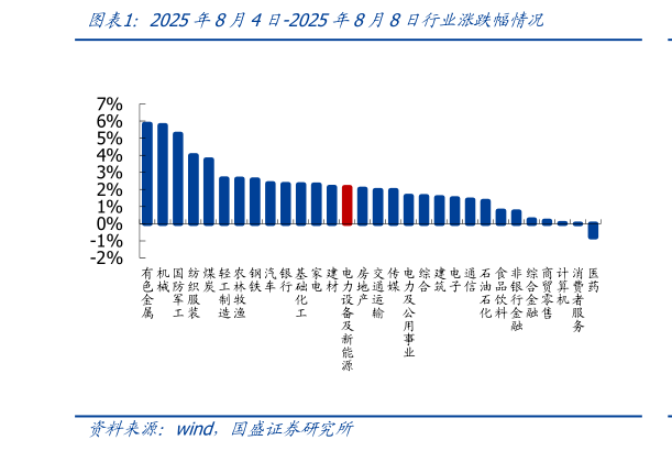 想问下各位网友2025年8月4日-2025年8月8日行业涨跌幅情况