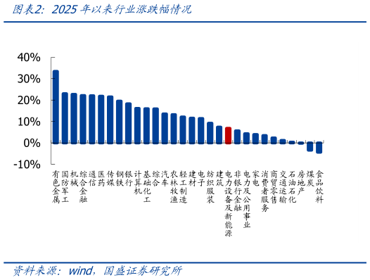 如何了解2025年以来行业涨跌幅情况