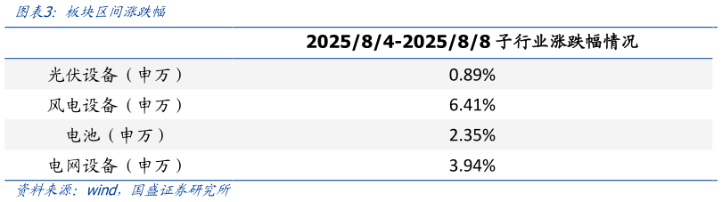 谁知道板块区间涨跌幅