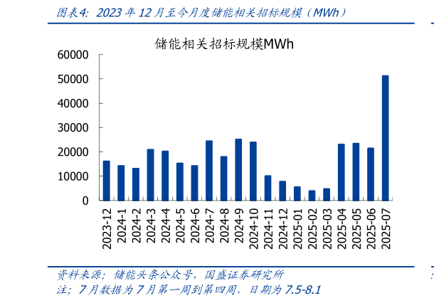 如何才能2023年12月至今月度储能相关招标规模（MWh）