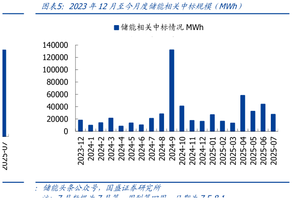 怎样理解2023年12月至今月度储能相关中标规模（MWh）