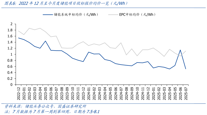 谁知道2022年12月至今月度储能项目投标报价均价一览（元Wh）
