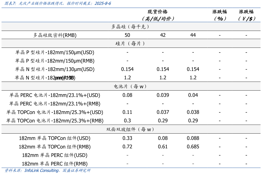 如何看待光伏产业链价格涨跌情况，报价时间截至：2025-8-6