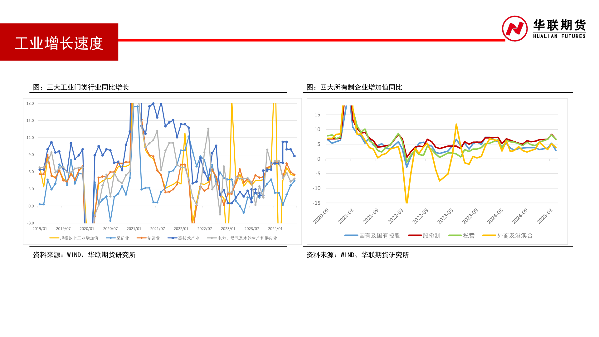 如何了解工业增长速度