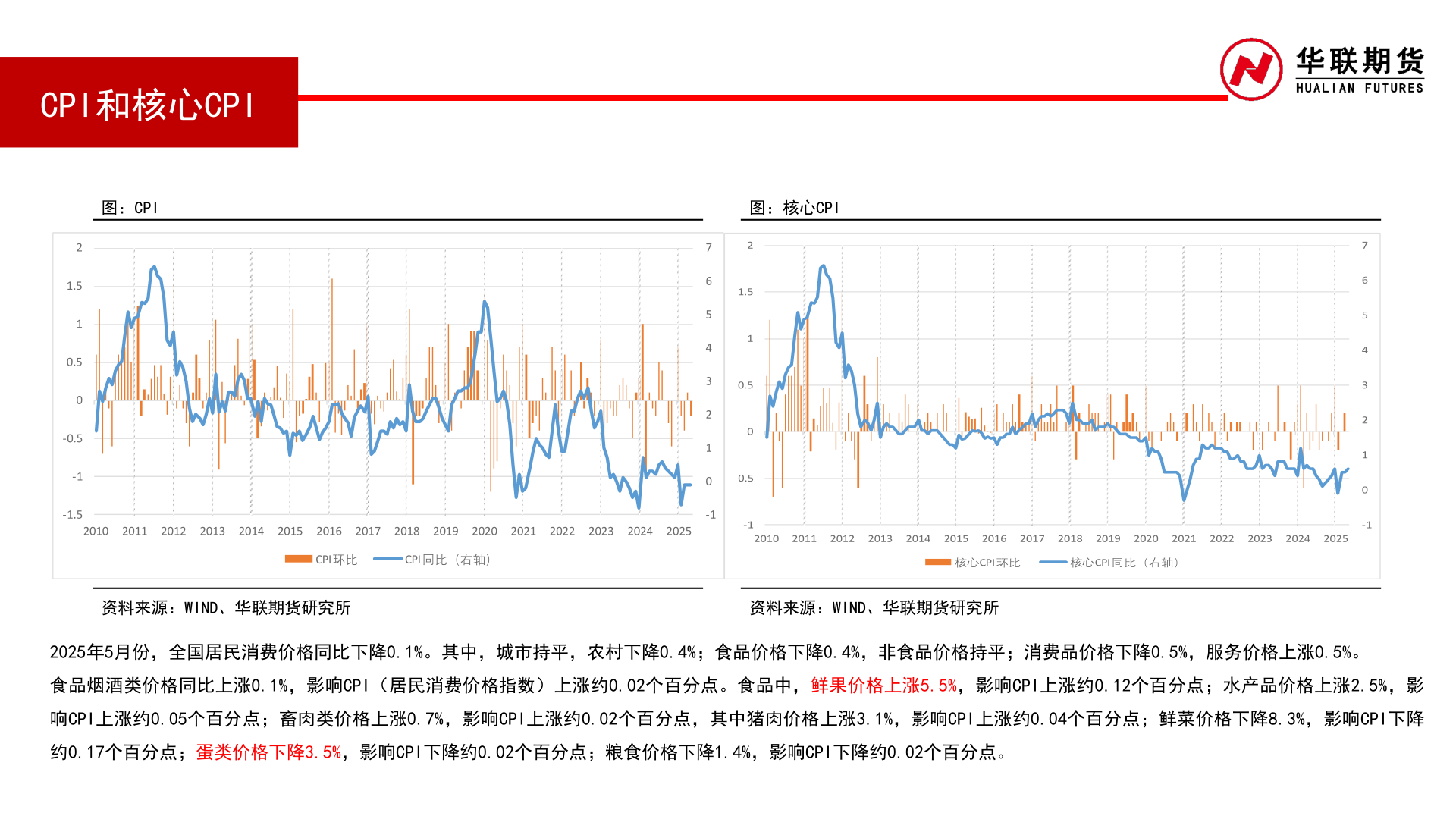 一起讨论下CPI和核心CPI