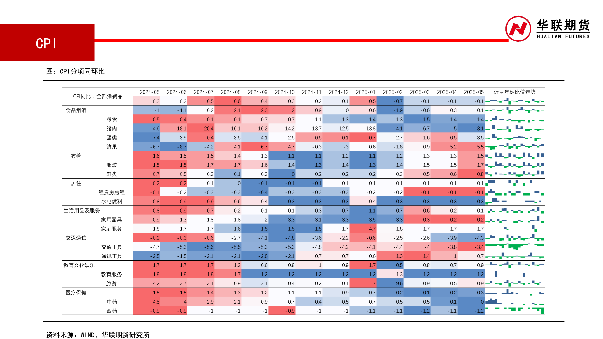 想问下各位网友CPI
