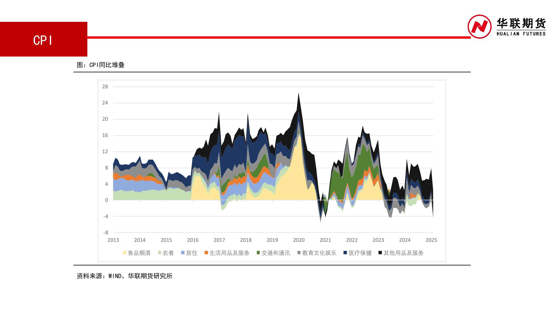 怎样理解CPI