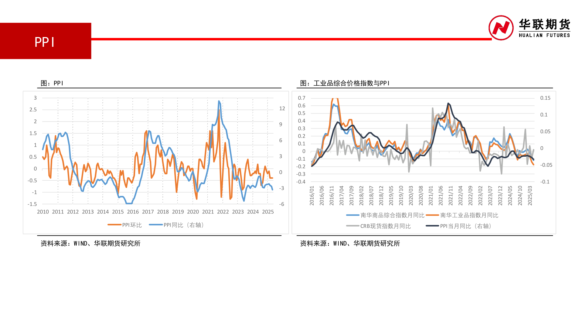 我想了解一下PPI