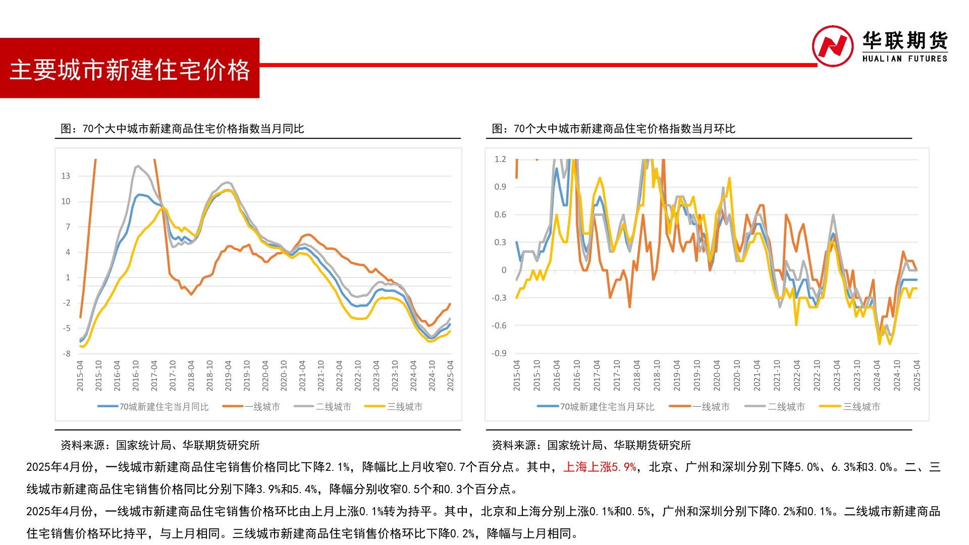 谁知道主要城市新建住宅价格