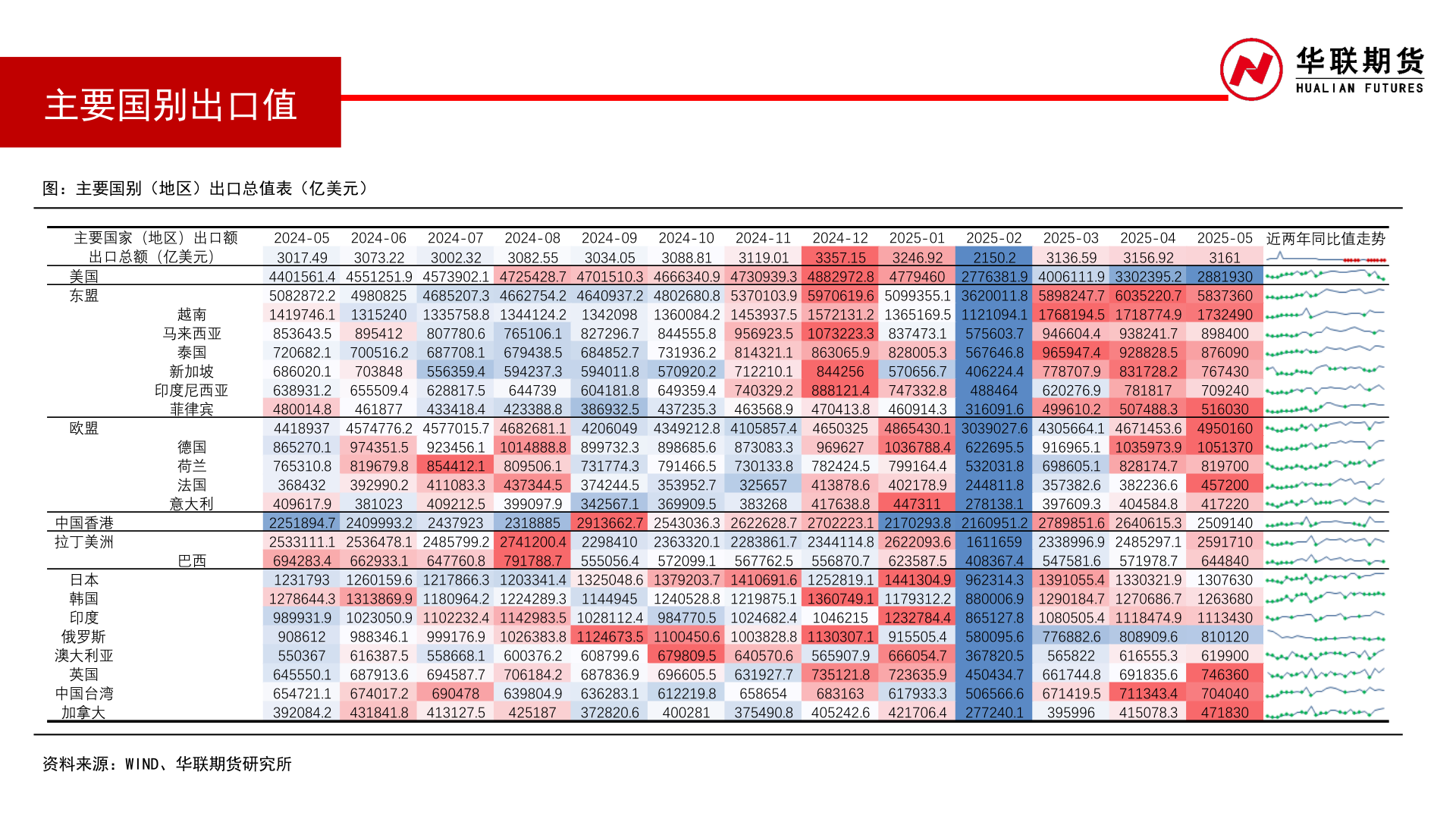 想问下各位网友主要国别出口值
