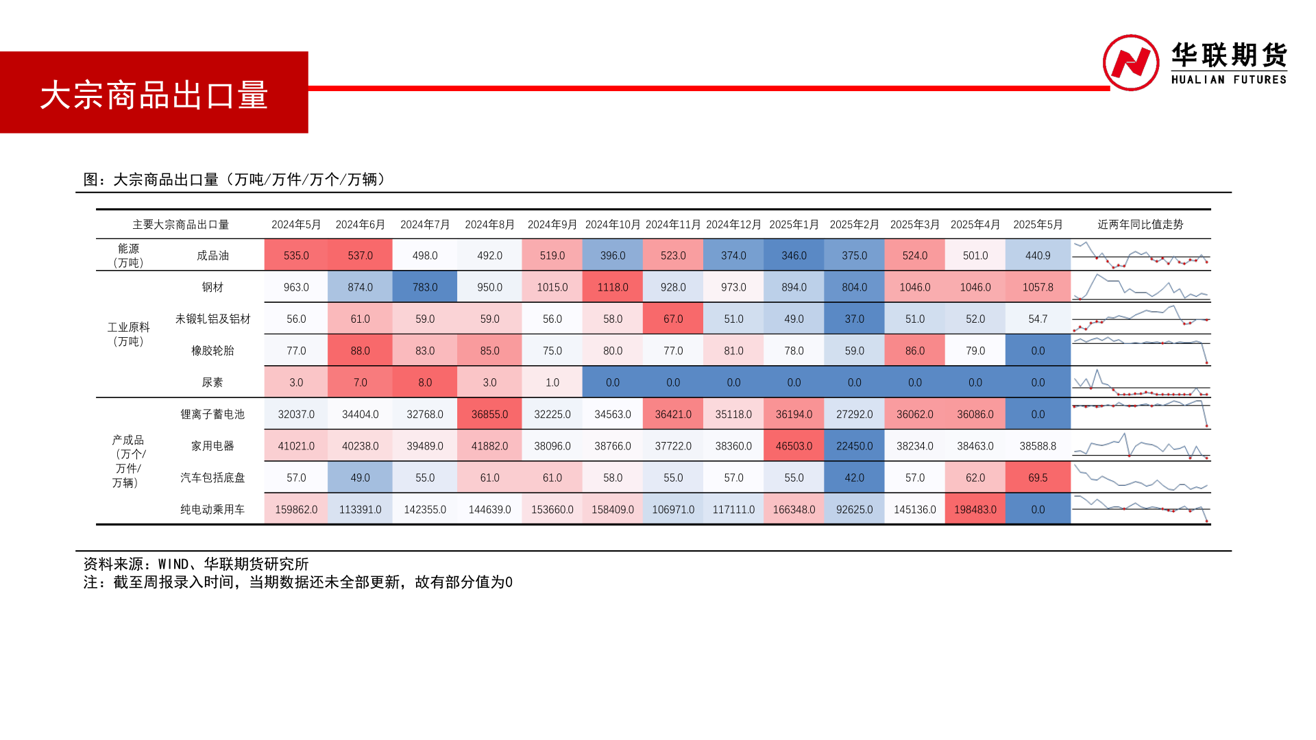 想关注一下大宗商品出口量