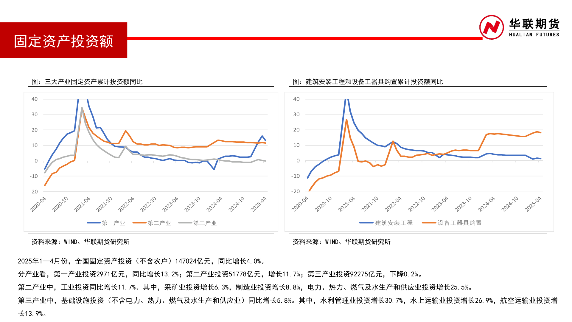 谁知道固定资产投资额