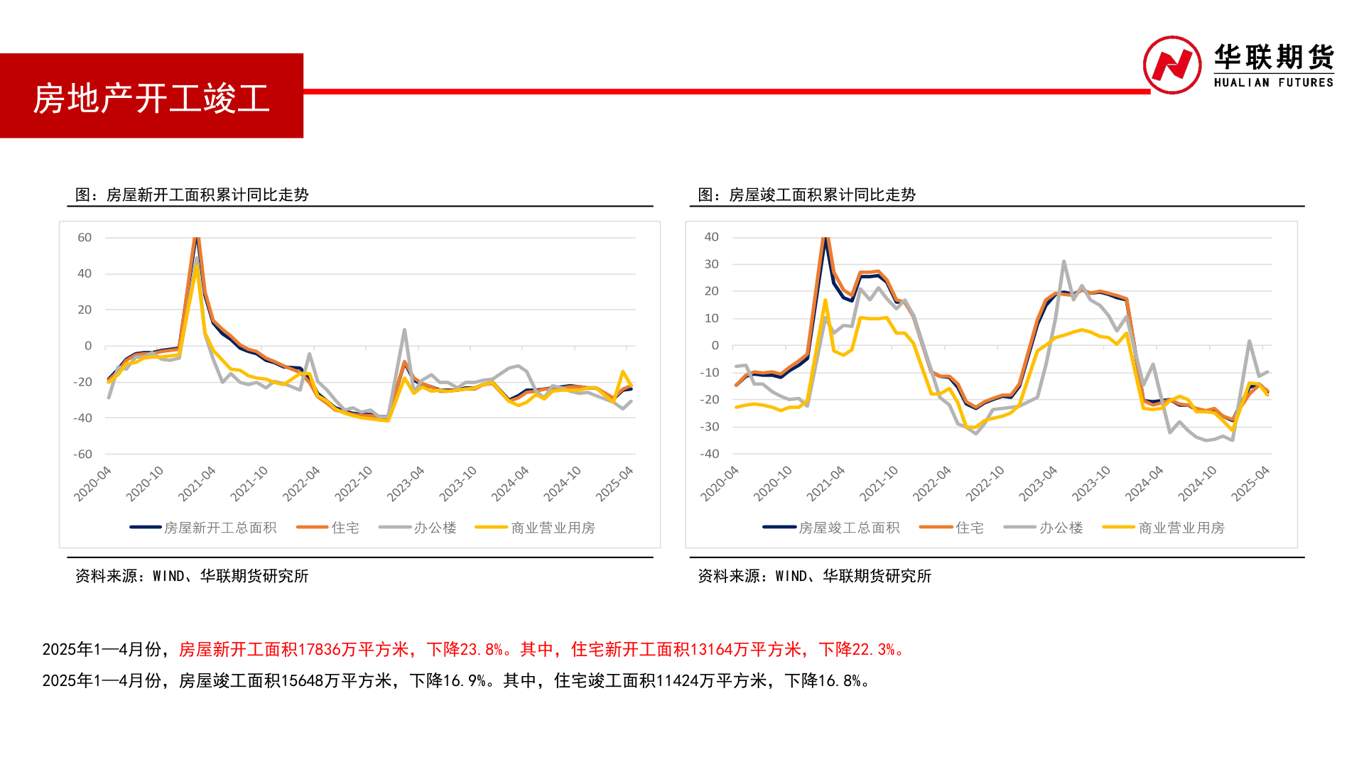 我想了解一下房地产开工竣工