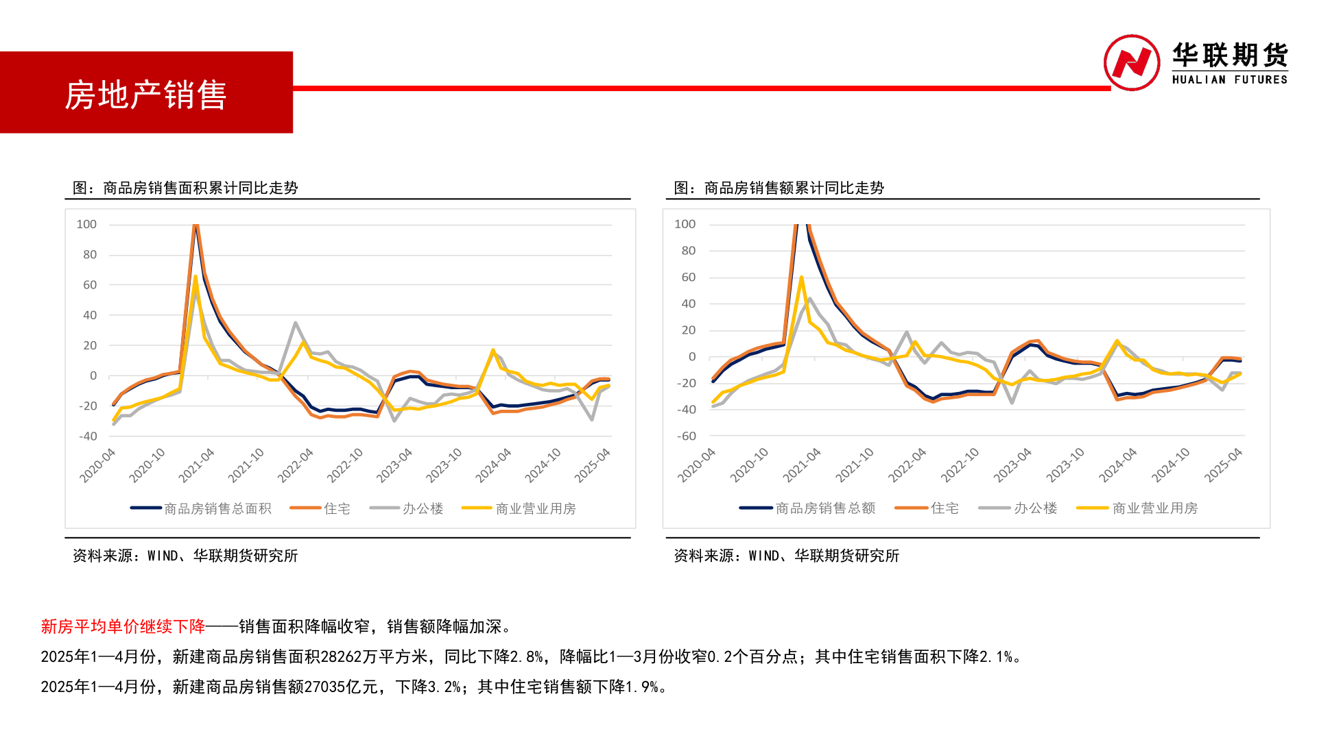 一起讨论下房地产销售