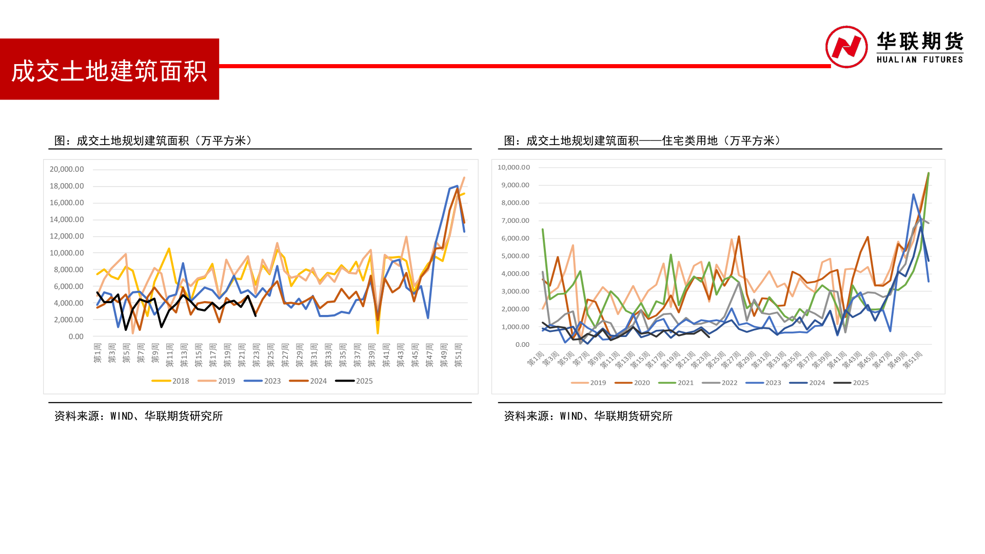 想关注一下成交土地建筑面积