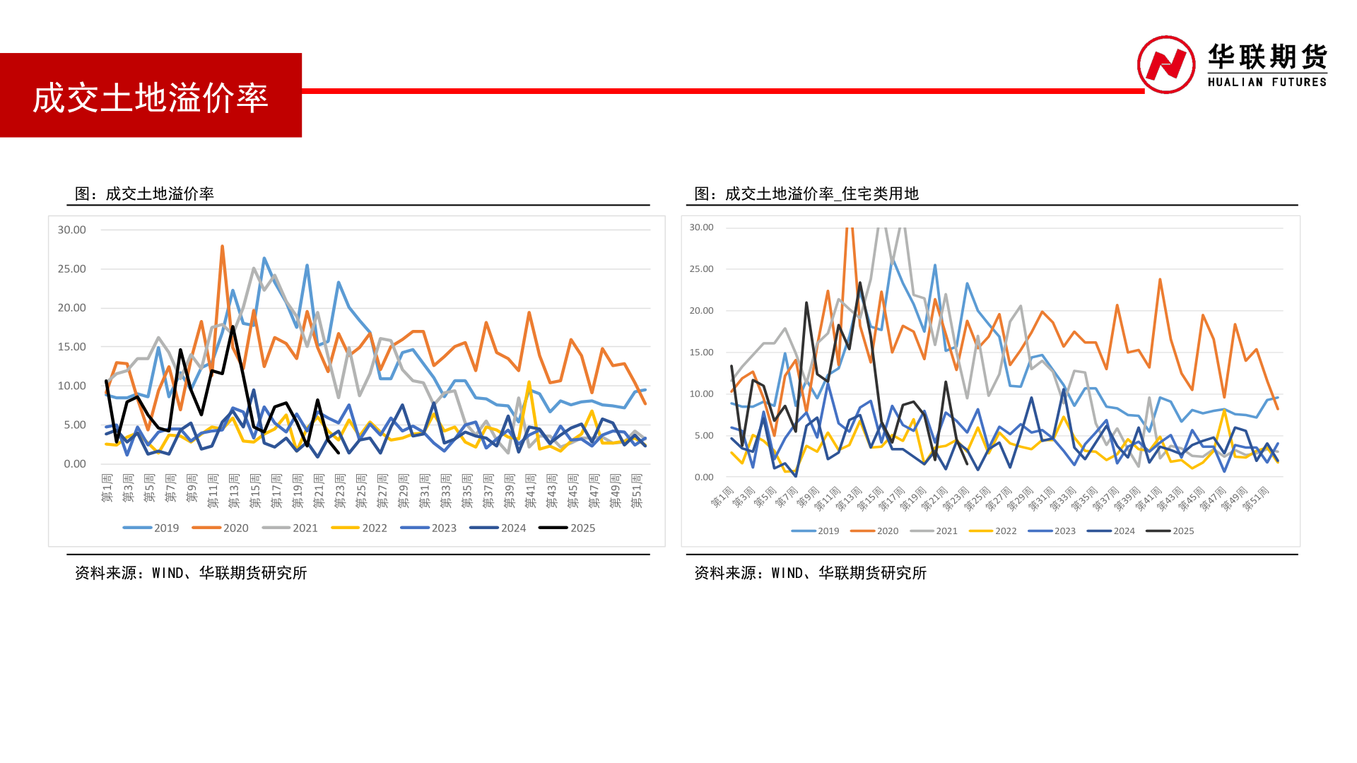 如何了解成交土地溢价率