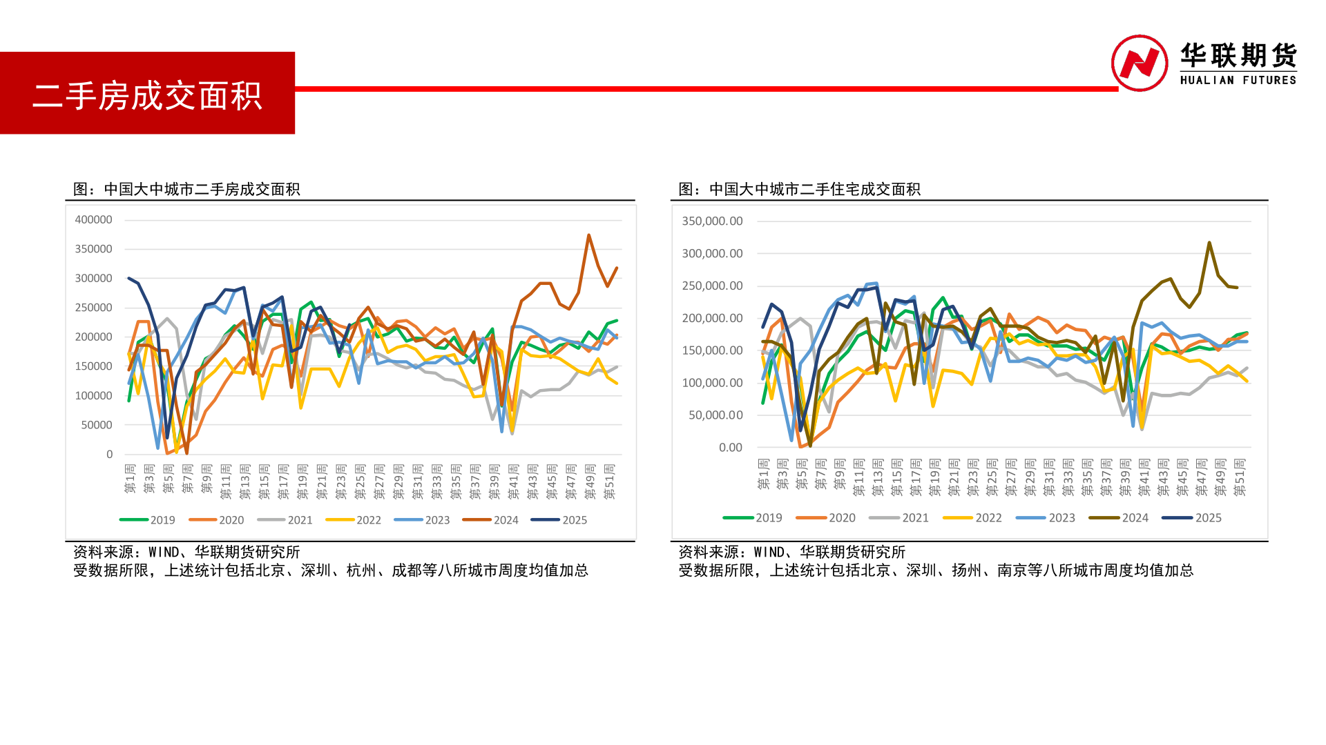 我想了解一下二手房成交面积