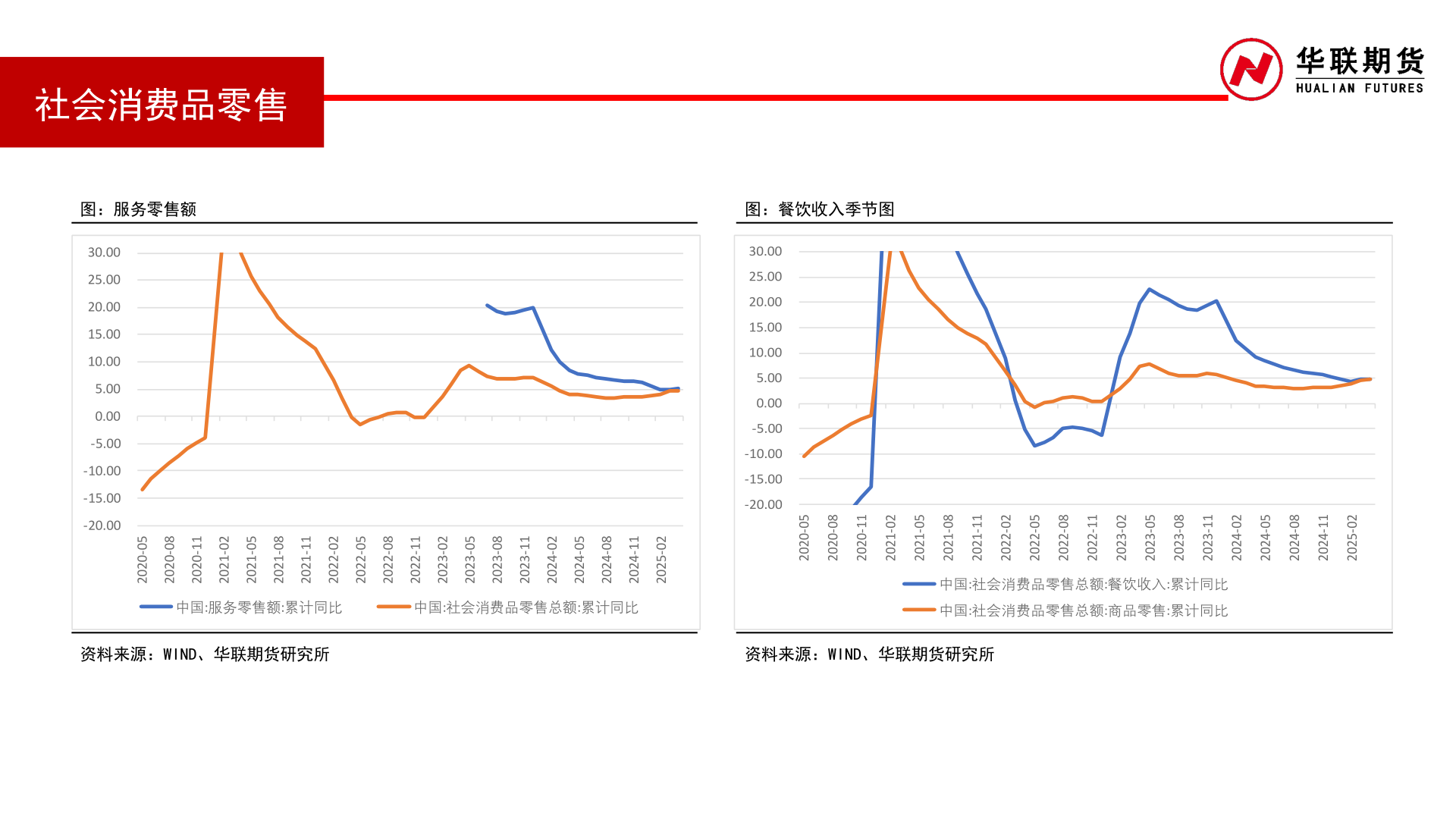 谁能回答社会消费品零售