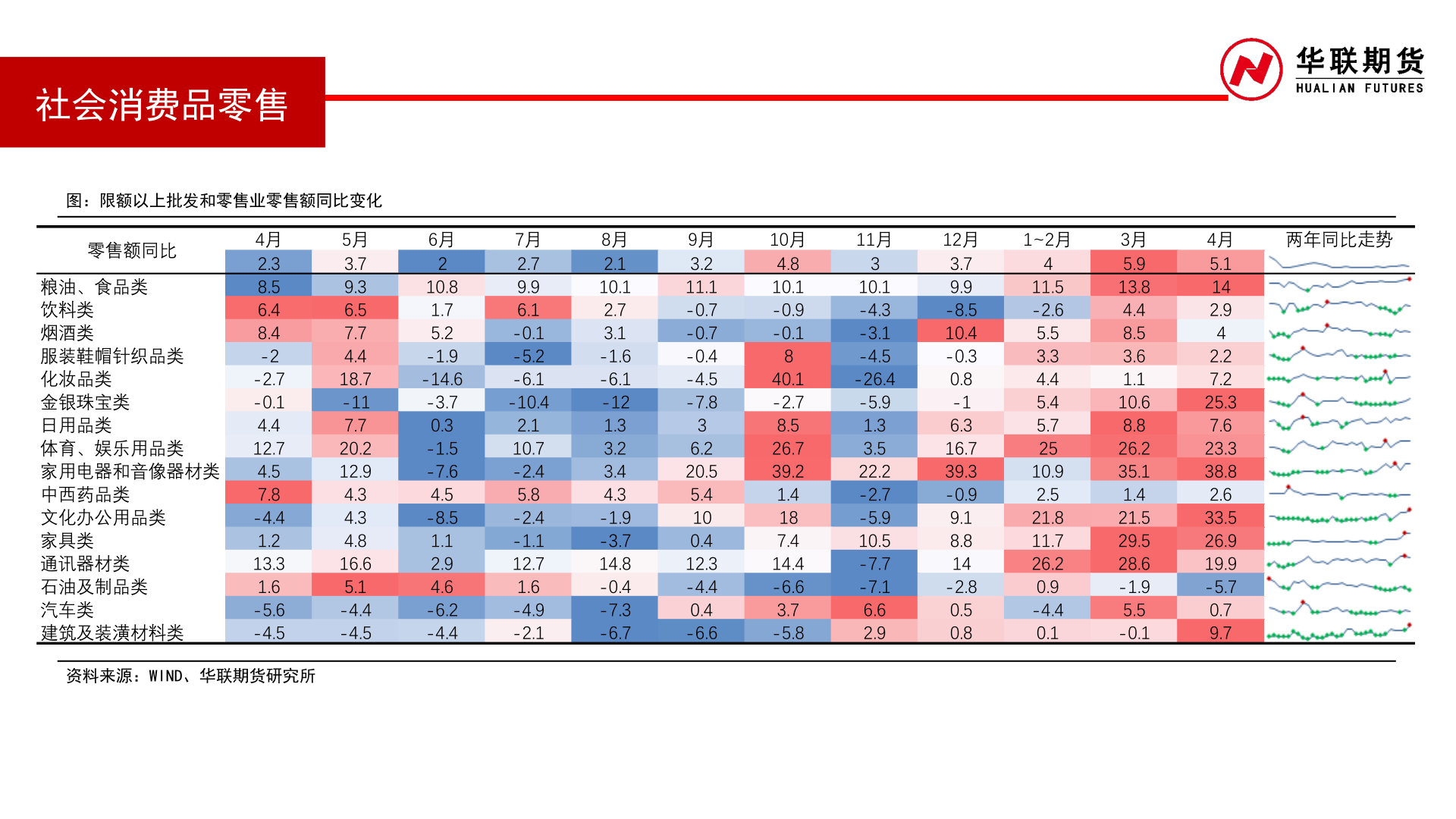 一起讨论下社会消费品零售