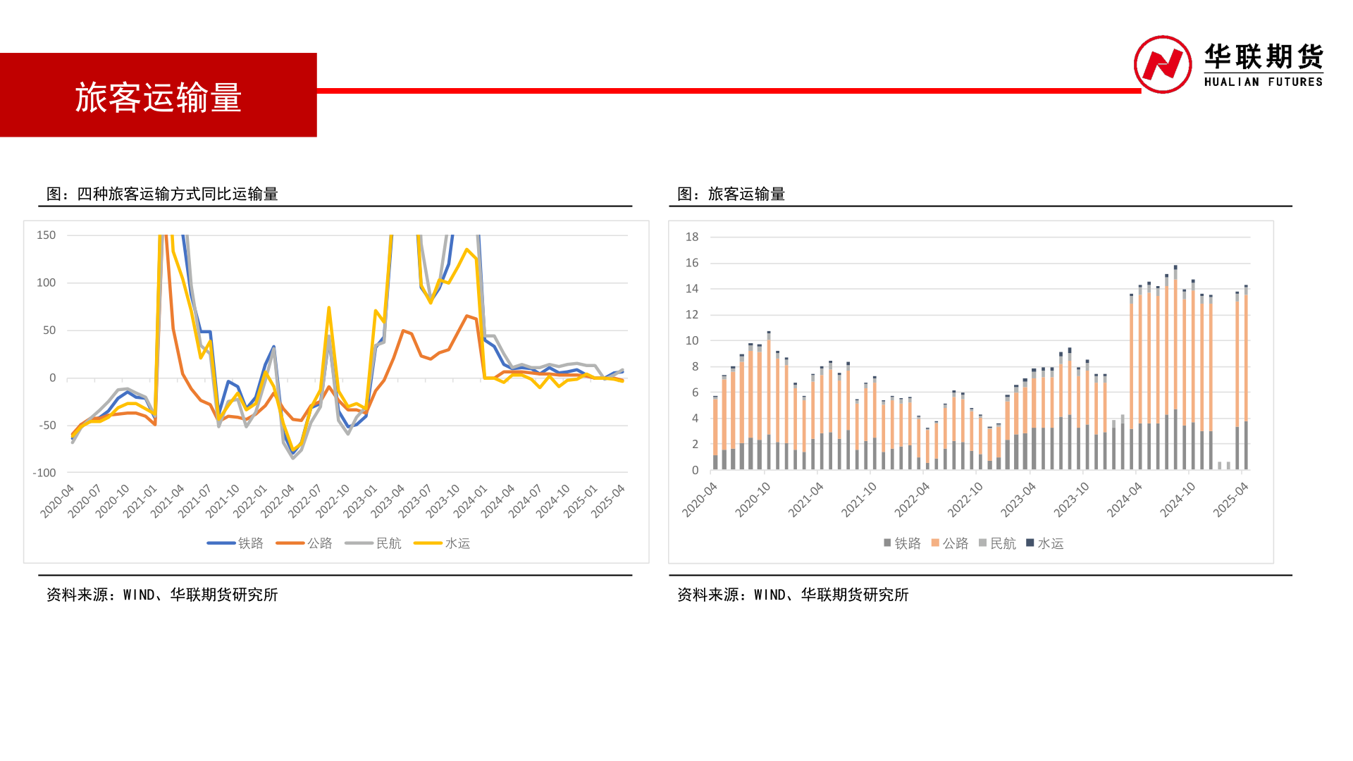 谁能回答旅客运输量