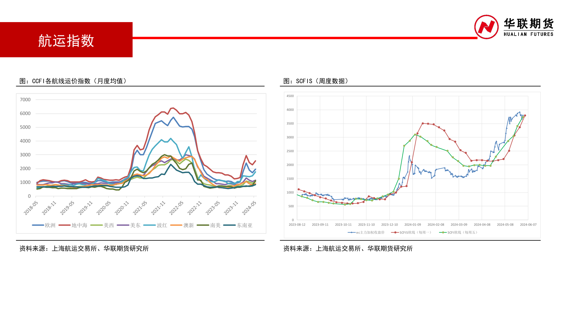 想关注一下航运指数