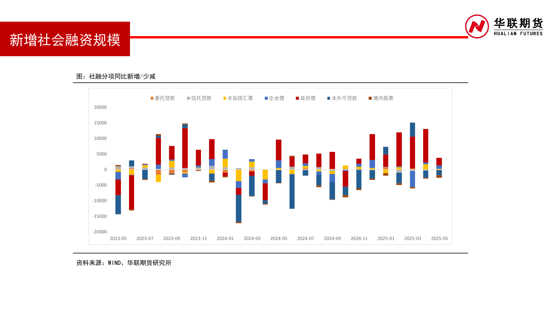 如何看待新增社会融资规模