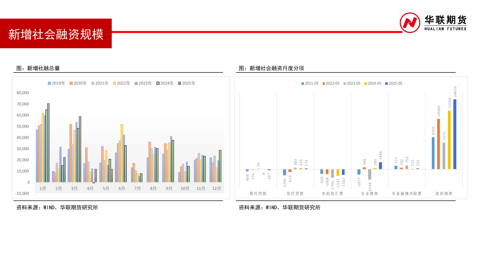 如何看待新增社会融资规模