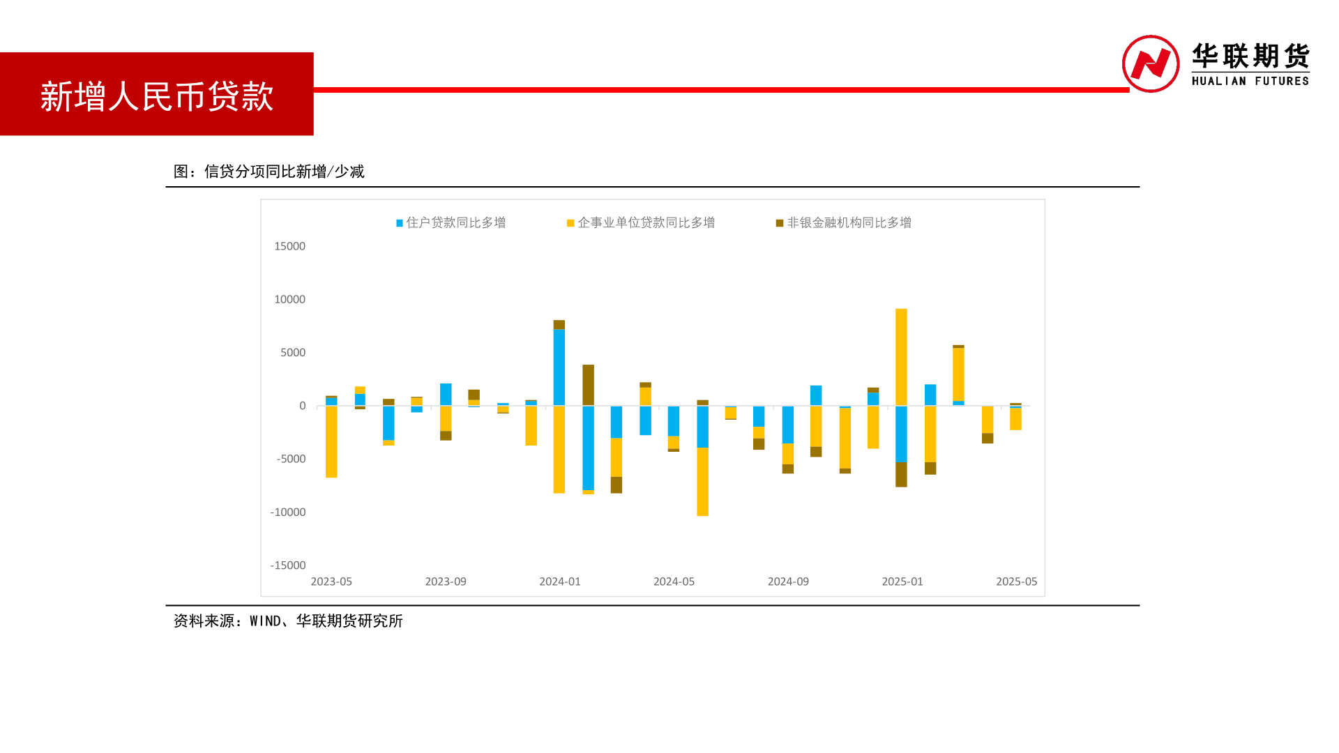 如何解释新增人民币贷款