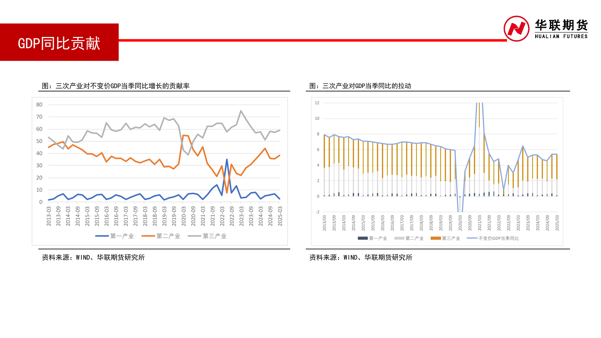 谁能回答GDP同比贡献