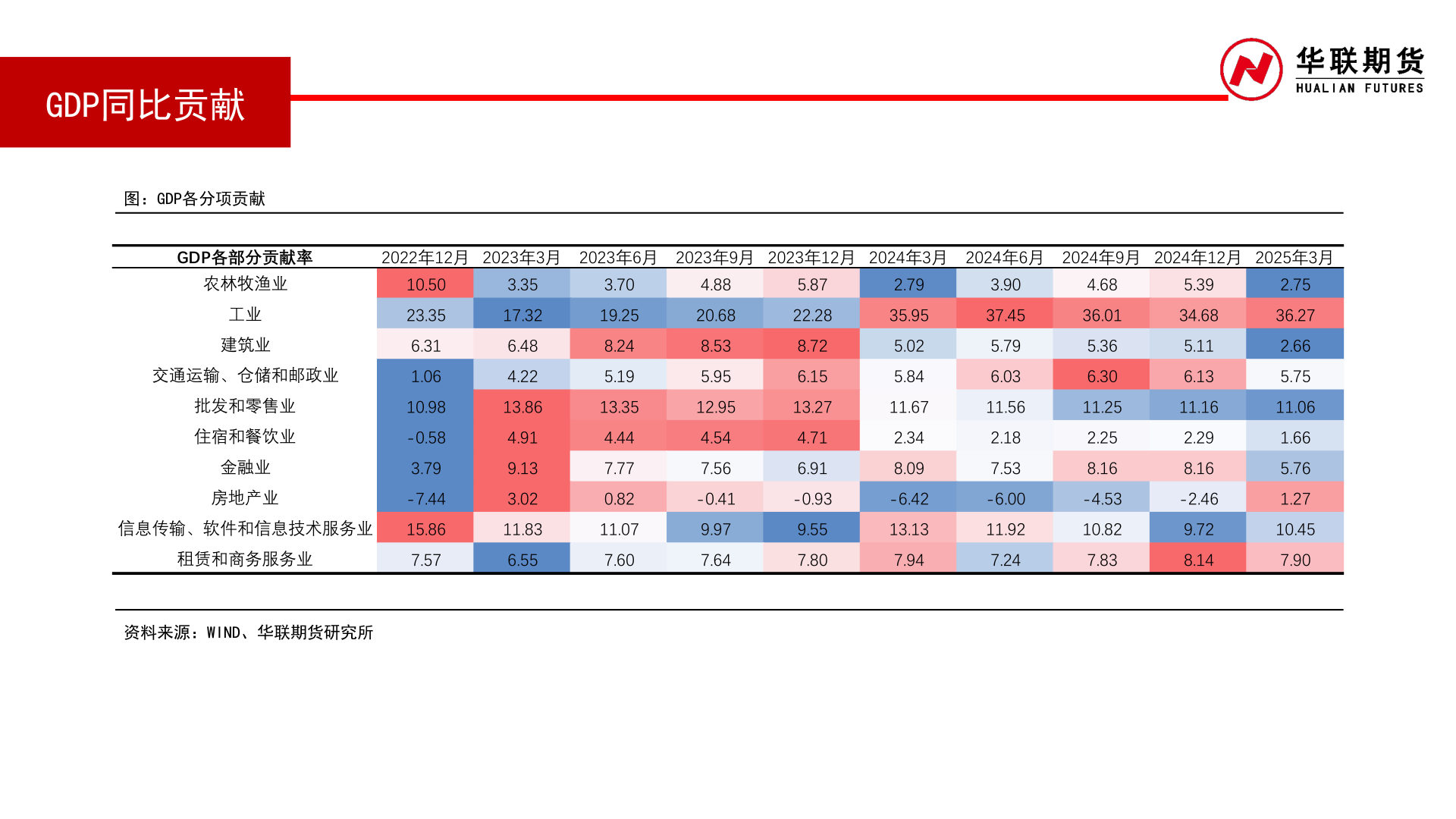 你知道GDP同比贡献