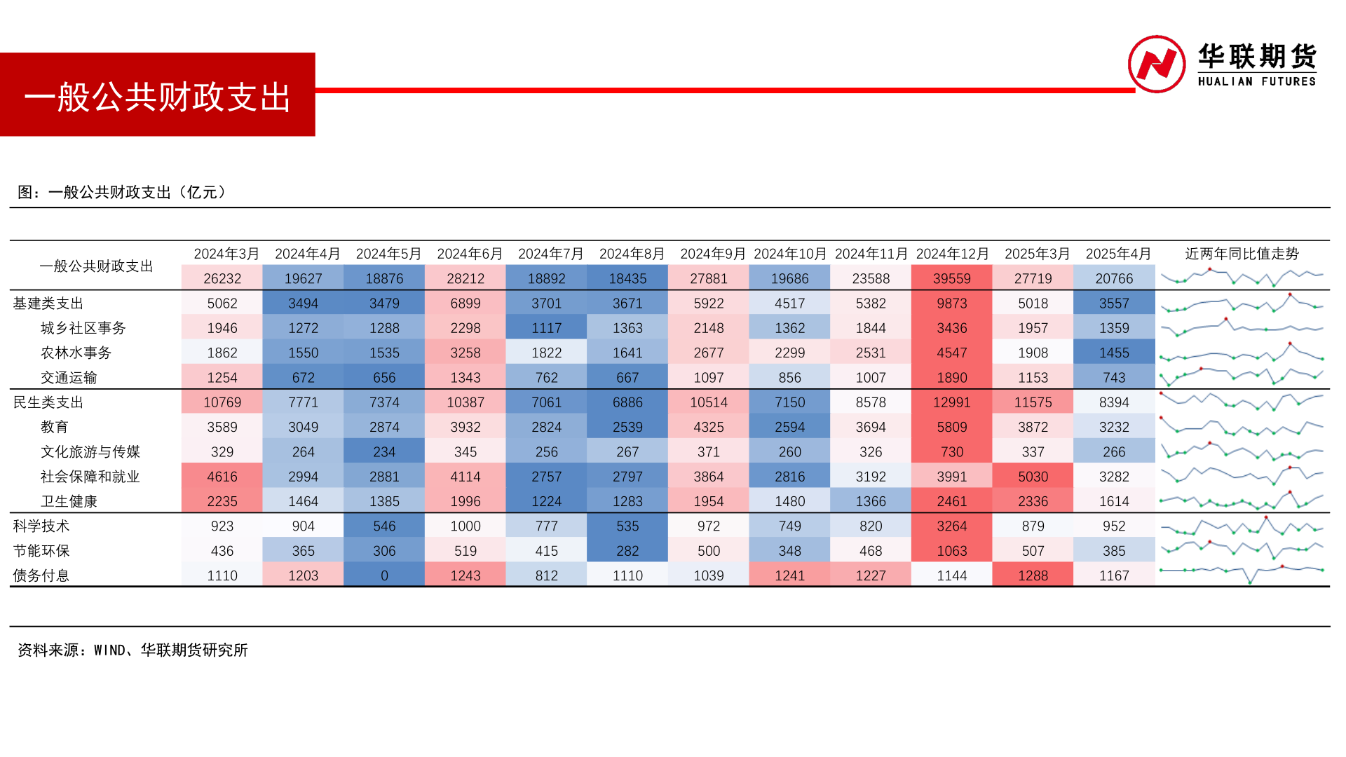 咨询大家一般公共财政支出