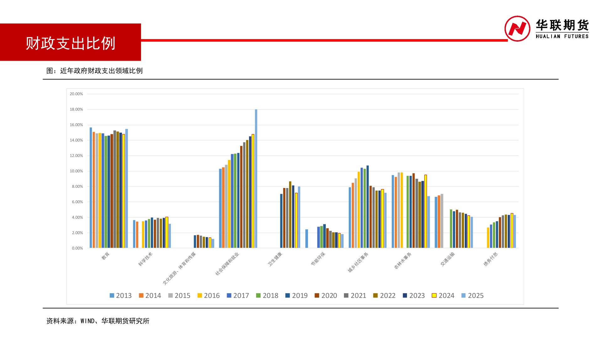 如何了解财政支出比例