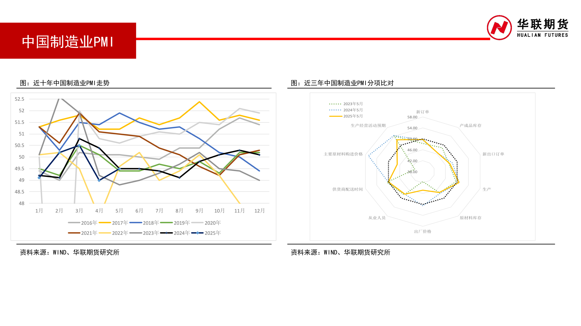 如何了解中国制造业PMI
