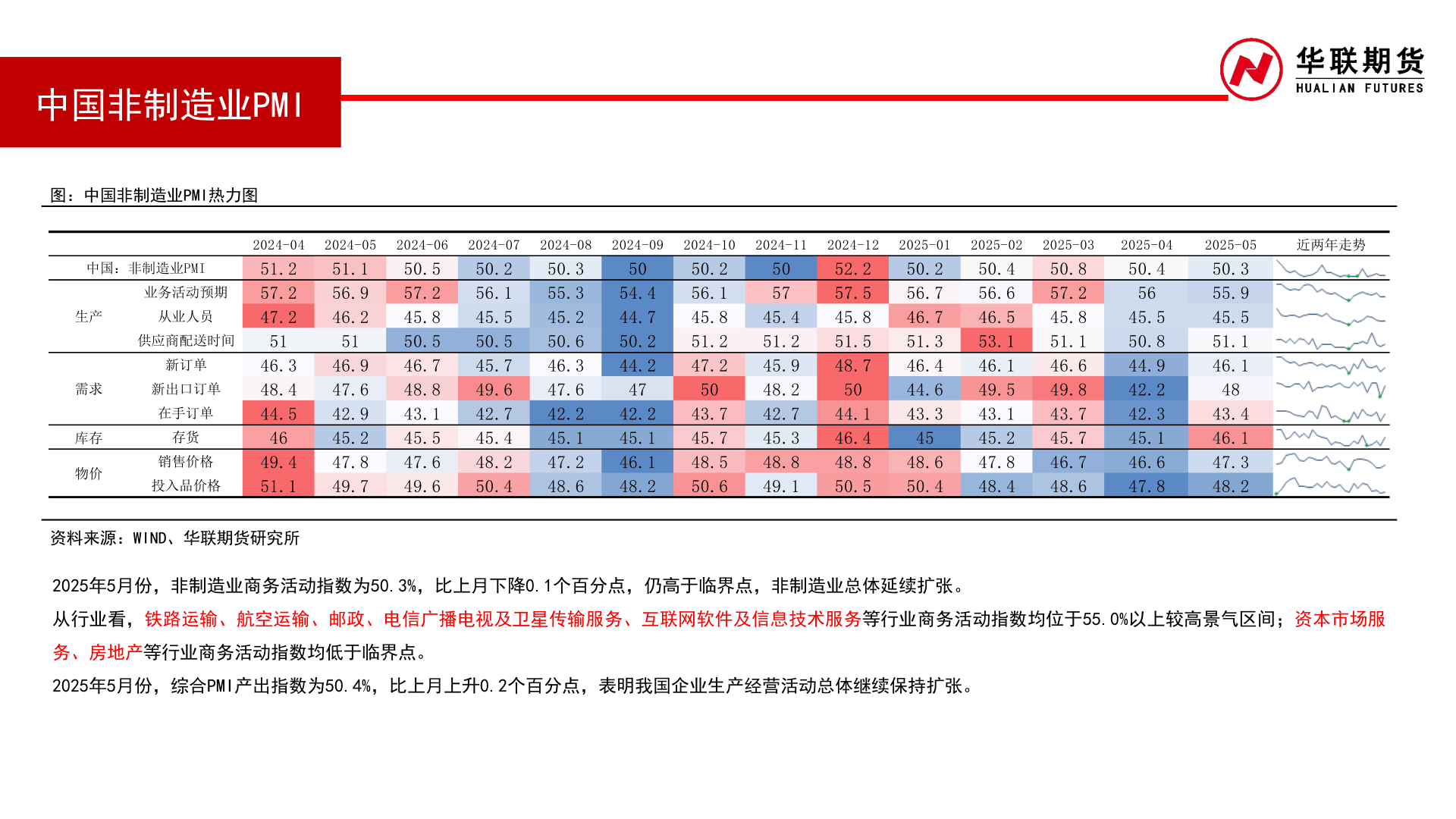 谁能回答中国非制造业PMI