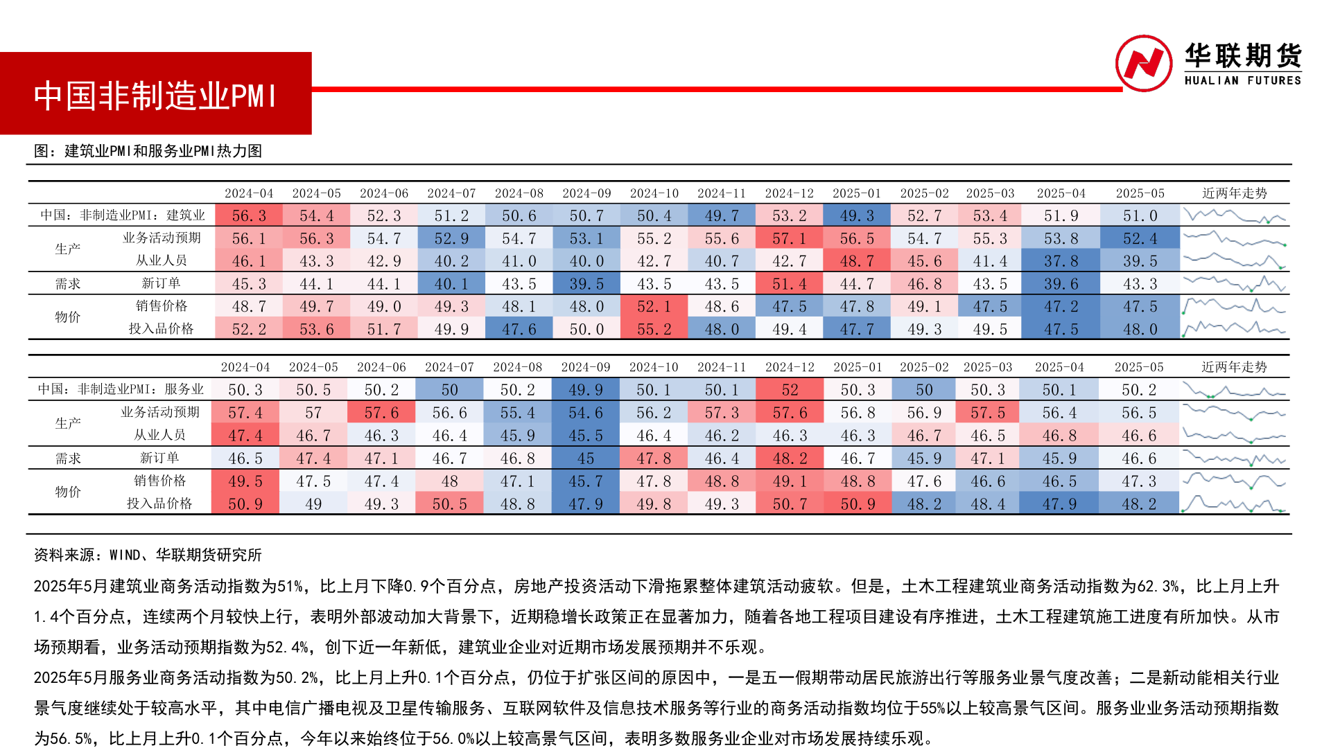 谁知道中国非制造业PMI