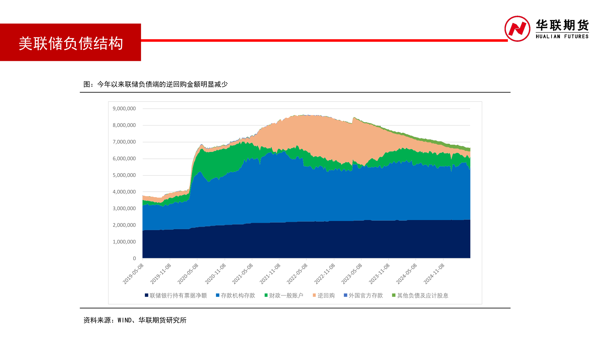 想问下各位网友美联储负债结构