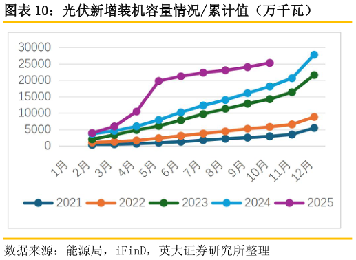 如何看待光伏新增装机容量情况累计值（万千瓦）?
