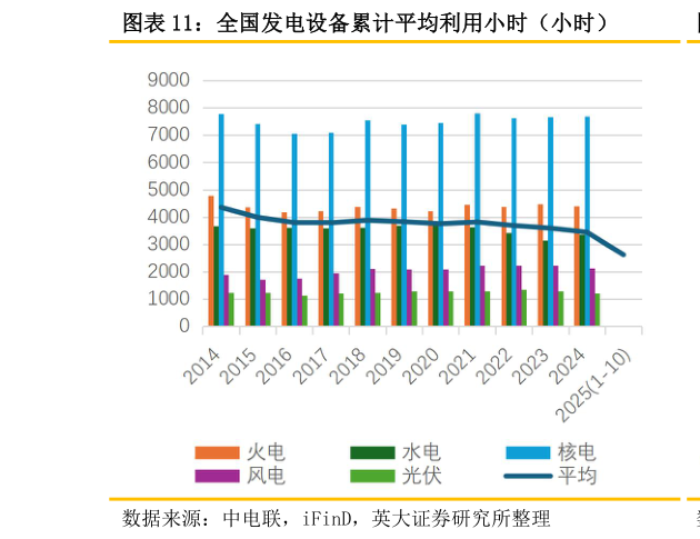一起讨论下全国发电设备累计平均利用小时（小时）?