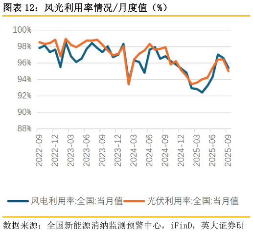 一起讨论下风光利用率情况月度值（%）?